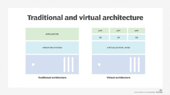 Traditional and virtual architecture