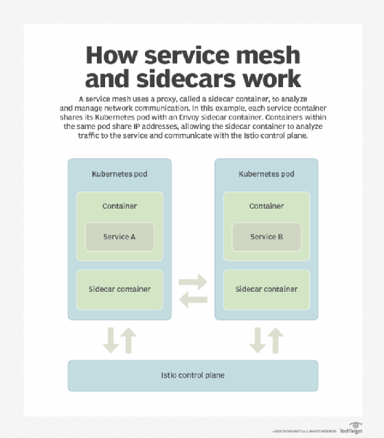 Service mesh architecture and proxies