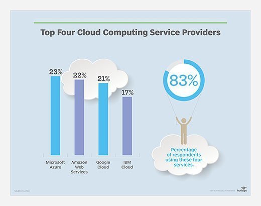 Cloud computing service provider statistics