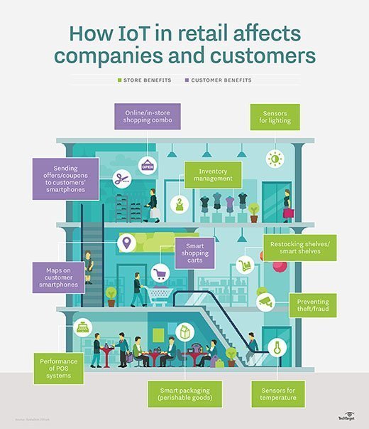 IT in retail operations