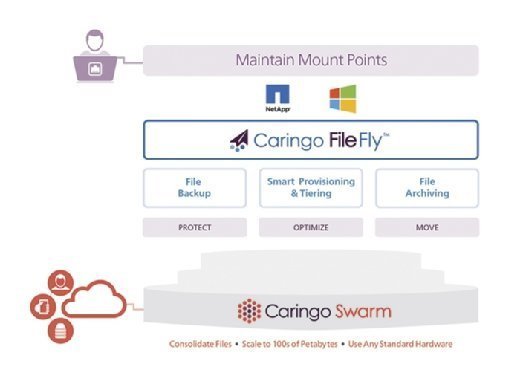 How Caringo FileFly maintains mount points