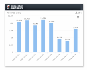 Perspectium dashboard