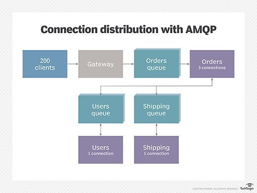 Using AMQP queues to decouple clients and services may provide some advantages.
