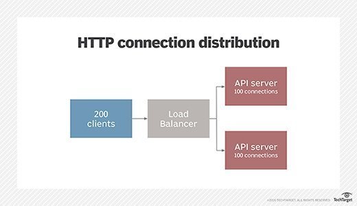 Using a round-robin load balancing scheme.