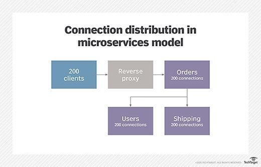 The microservices model introduces many more connection paths into the flow of traffic.