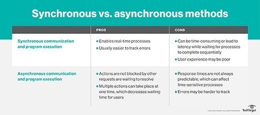Asynchronous vs. synchronous communication
