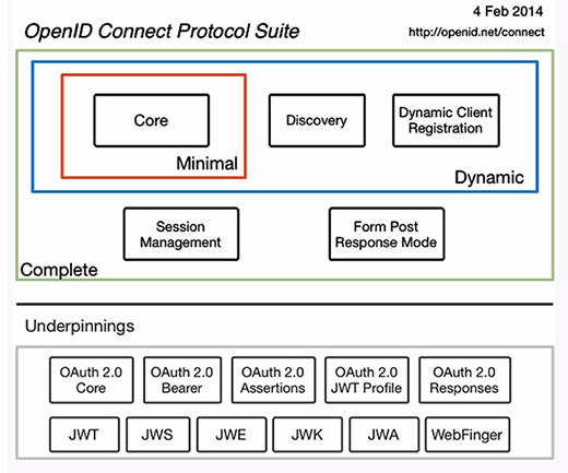 The OpenID Connect Protocol Suite
