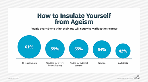 Ageism in technology