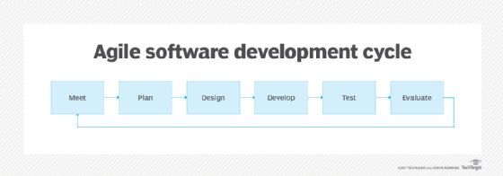 Agile software development cycle.