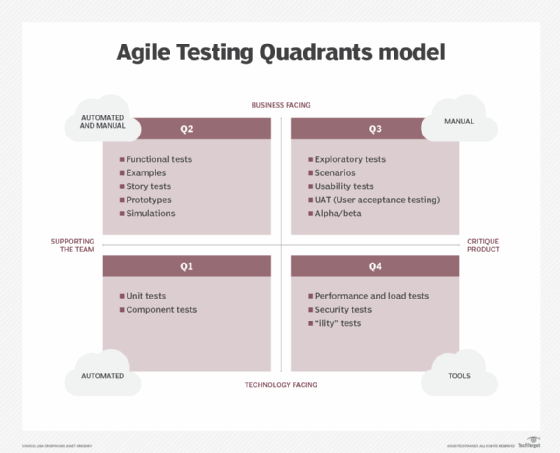 Agile Testing Quadrants model.