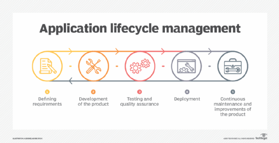 Chart visualizes application lifecycle management steps