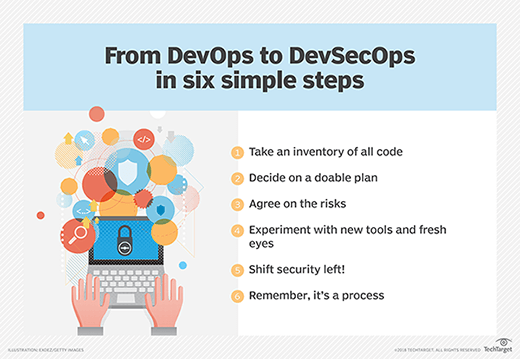 DevOps to DevSecOps transition steps