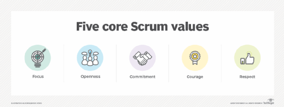 Scrum values.