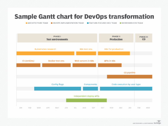 Gantt chart example.