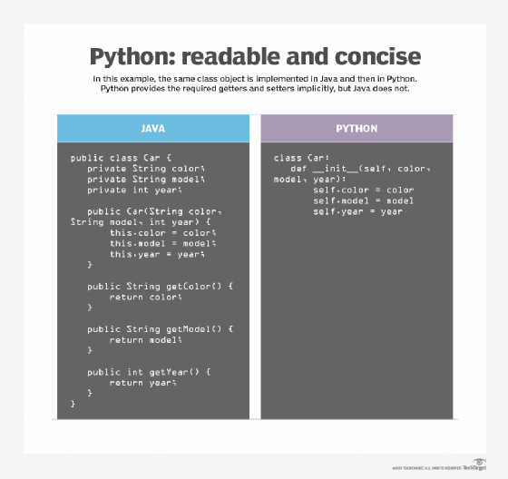 An example of how much more concise Python can be compared with Java.