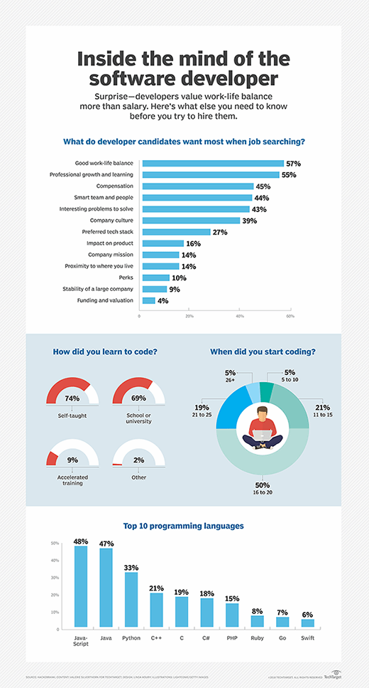 Software job wants, Software dev language skills and coding age and education