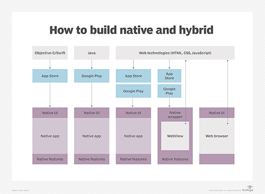 How to build native and hybrid