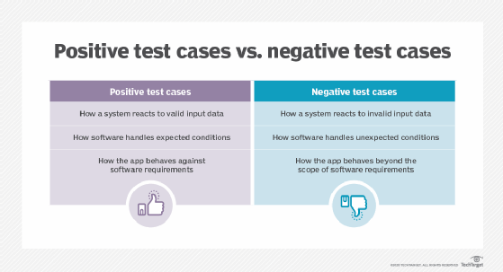 Negative testing vs. positive testing