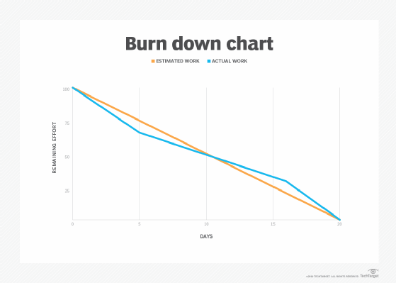 Burn down chart