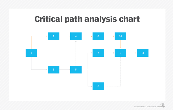 Critical path analysis chart