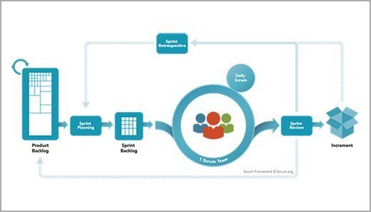 Scrum framework