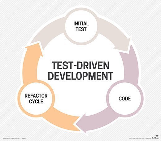 diagram showing the elements of the test-driven development (TDD) approach.