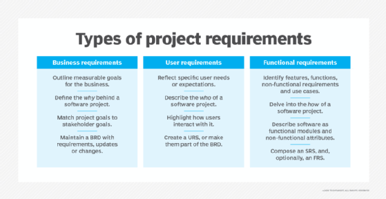 Table listing types of software requirements for businesses and users.
