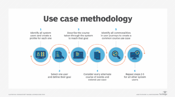 Visual example of use case methodology