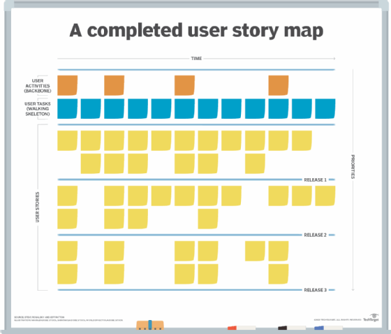Completed user story map