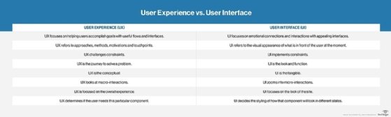 Table comparing digital user experience and user interface design