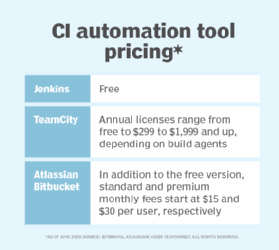 CI platform prices