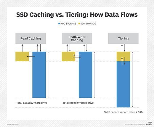 SSD caching vs. storage tiering