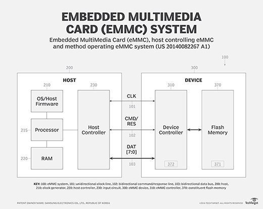 Diagram showing how an embedded MultiMediaCard system works.