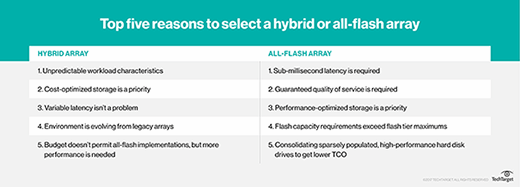 hybrid and all-flash arrays