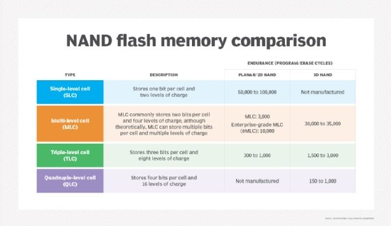 Comparison of NAND flash memory
