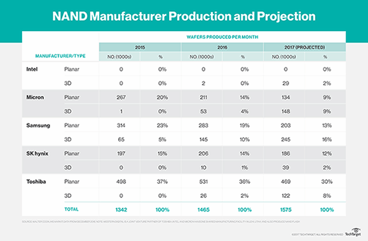 NAND Manufacturer Production and Projection