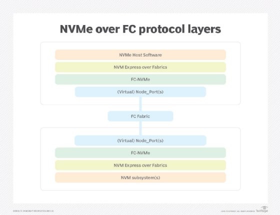 Diagram of NVMe over FC protocol layers.