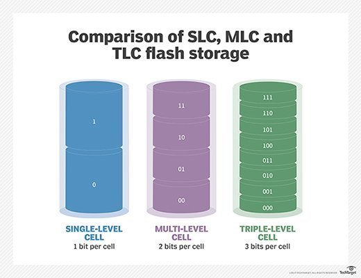 Comparing SLC, MLC and TLC