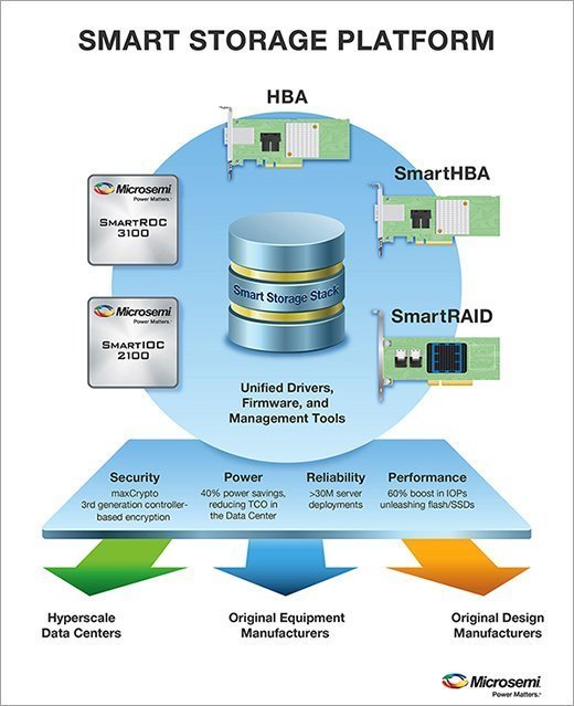 Microsemi Smart Storage Platform