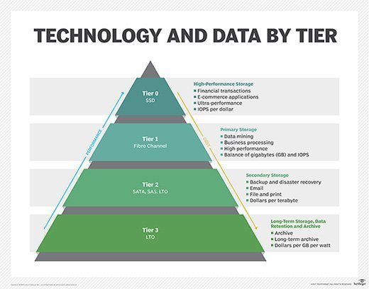Technology and data by storage tier