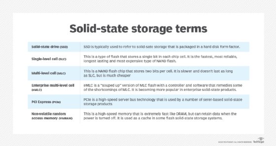 Chart of solid-state storage terms
