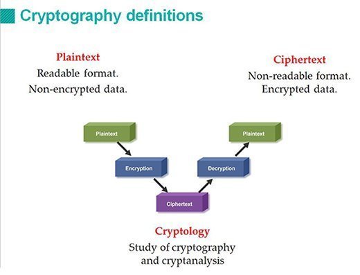 Cryptography definitions
