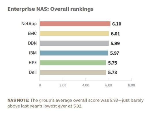 Enterprise NAS vendor 2015 overall rankings