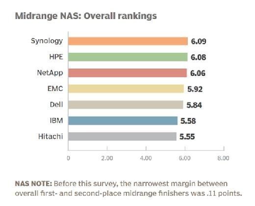 Midrange NAS vendor 2015 overall rankings