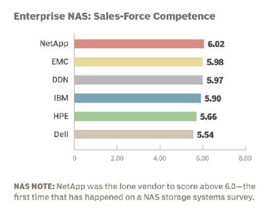 Enterprise NAS vendor 2015 sales-force competence