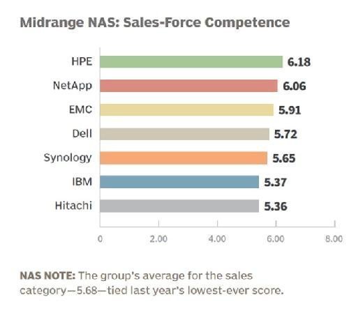 Midrange NAS vendor 2015 sales-force competence