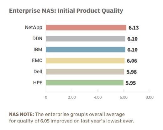 Enterprise NAS vendor 2015 initial product quality