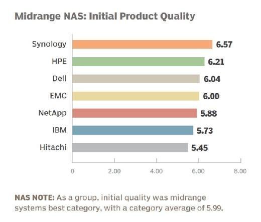 Midrange NAS vendor 2015 initial product quality
