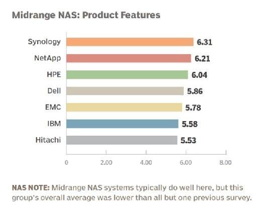 Midrange NAS vendor 2015 product features