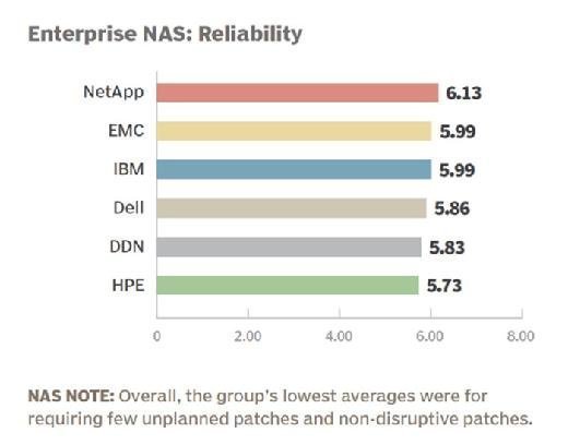 Enterprise NAS vendor 2015 reliability rankings